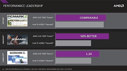 画像ギャラリー No.012のサムネイル画像 / ［COMPUTEX］AMD，ノートPC向けKaveriを正式発表。3系統9種の多彩なラインナップ，FXはi7キラー？