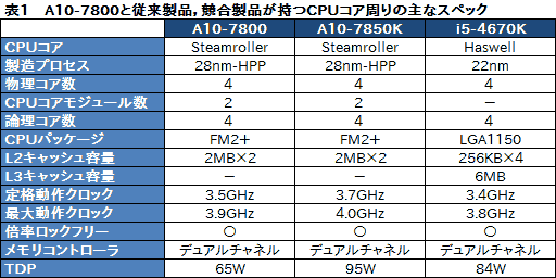 画像ギャラリー No.005のサムネイル画像 / 「A10-7800」レビュー。「A10-7850Kと同じプロセッサ規模でTDP 65W」のAPUが持つ価値とは