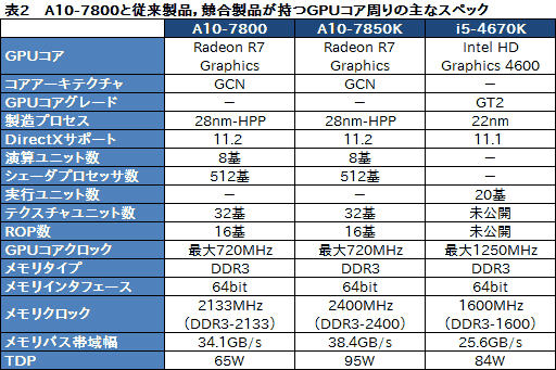 画像ギャラリー No.006のサムネイル画像 / 「A10-7800」レビュー。「A10-7850Kと同じプロセッサ規模でTDP 65W」のAPUが持つ価値とは