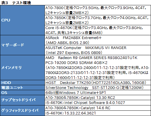 画像ギャラリー No.007のサムネイル画像 / 「A10-7800」レビュー。「A10-7850Kと同じプロセッサ規模でTDP 65W」のAPUが持つ価値とは