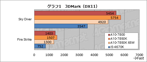 画像ギャラリー No.008のサムネイル画像 / 「A10-7800」レビュー。「A10-7850Kと同じプロセッサ規模でTDP 65W」のAPUが持つ価値とは