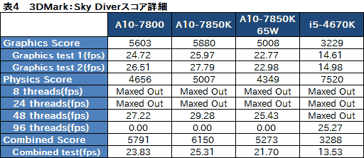 画像ギャラリー No.009のサムネイル画像 / 「A10-7800」レビュー。「A10-7850Kと同じプロセッサ規模でTDP 65W」のAPUが持つ価値とは