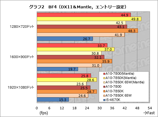 画像ギャラリー No.010のサムネイル画像 / 「A10-7800」レビュー。「A10-7850Kと同じプロセッサ規模でTDP 65W」のAPUが持つ価値とは