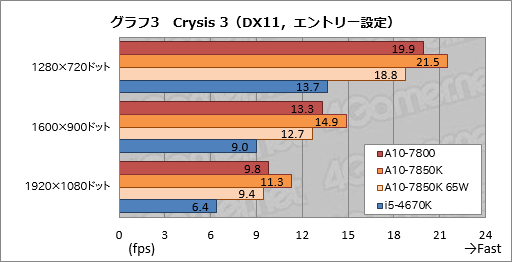 画像ギャラリー No.011のサムネイル画像 / 「A10-7800」レビュー。「A10-7850Kと同じプロセッサ規模でTDP 65W」のAPUが持つ価値とは