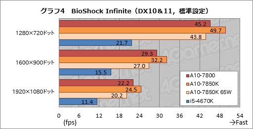 画像ギャラリー No.012のサムネイル画像 / 「A10-7800」レビュー。「A10-7850Kと同じプロセッサ規模でTDP 65W」のAPUが持つ価値とは