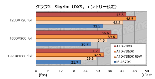 画像ギャラリー No.013のサムネイル画像 / 「A10-7800」レビュー。「A10-7850Kと同じプロセッサ規模でTDP 65W」のAPUが持つ価値とは