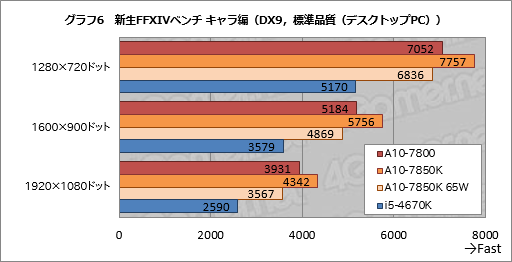 画像ギャラリー No.014のサムネイル画像 / 「A10-7800」レビュー。「A10-7850Kと同じプロセッサ規模でTDP 65W」のAPUが持つ価値とは