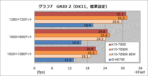 画像ギャラリー No.015のサムネイル画像 / 「A10-7800」レビュー。「A10-7850Kと同じプロセッサ規模でTDP 65W」のAPUが持つ価値とは