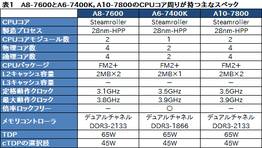 画像ギャラリー No.006のサムネイル画像 / 1万円台前半の「A8-7600」と1万円以下の「A6-7400K」，Kaveriの安価な選択肢2モデルを試す