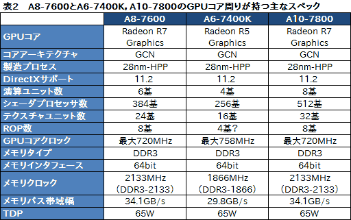画像ギャラリー No.007のサムネイル画像 / 1万円台前半の「A8-7600」と1万円以下の「A6-7400K」，Kaveriの安価な選択肢2モデルを試す