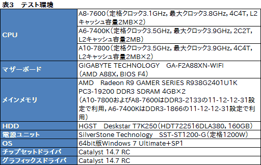 画像ギャラリー No.008のサムネイル画像 / 1万円台前半の「A8-7600」と1万円以下の「A6-7400K」，Kaveriの安価な選択肢2モデルを試す