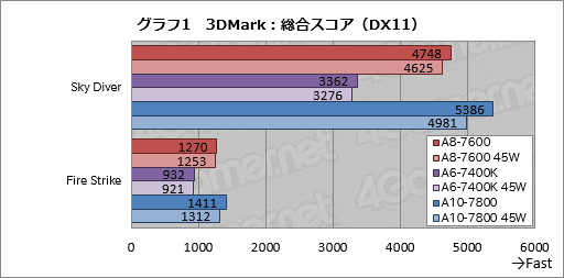 画像ギャラリー No.009のサムネイル画像 / 1万円台前半の「A8-7600」と1万円以下の「A6-7400K」，Kaveriの安価な選択肢2モデルを試す