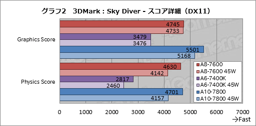 画像ギャラリー No.010のサムネイル画像 / 1万円台前半の「A8-7600」と1万円以下の「A6-7400K」，Kaveriの安価な選択肢2モデルを試す