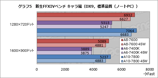 画像ギャラリー No.013のサムネイル画像 / 1万円台前半の「A8-7600」と1万円以下の「A6-7400K」，Kaveriの安価な選択肢2モデルを試す