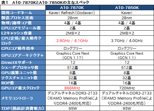画像ギャラリー No.010のサムネイル画像 / 「A10-7870K」を試す。GPUクロックが上がった「Kaveri Refresh」で,ゲーム性能はどれだけ上がったか