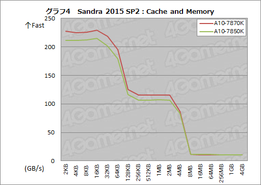 画像ギャラリー No.014のサムネイル画像 / 「A10-7870K」を試す。GPUクロックが上がった「Kaveri Refresh」で,ゲーム性能はどれだけ上がったか