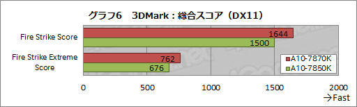 画像ギャラリー No.016のサムネイル画像 / 「A10-7870K」を試す。GPUクロックが上がった「Kaveri Refresh」で,ゲーム性能はどれだけ上がったか