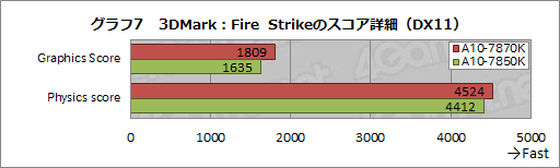 画像ギャラリー No.017のサムネイル画像 / 「A10-7870K」を試す。GPUクロックが上がった「Kaveri Refresh」で,ゲーム性能はどれだけ上がったか