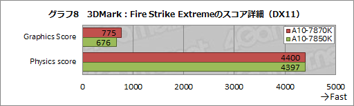 画像ギャラリー No.018のサムネイル画像 / 「A10-7870K」を試す。GPUクロックが上がった「Kaveri Refresh」で,ゲーム性能はどれだけ上がったか