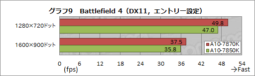 画像ギャラリー No.019のサムネイル画像 / 「A10-7870K」を試す。GPUクロックが上がった「Kaveri Refresh」で,ゲーム性能はどれだけ上がったか