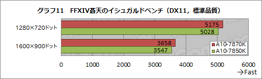 画像ギャラリー No.021のサムネイル画像 / 「A10-7870K」を試す。GPUクロックが上がった「Kaveri Refresh」で,ゲーム性能はどれだけ上がったか