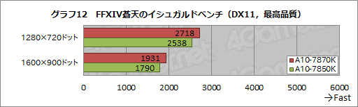 画像ギャラリー No.022のサムネイル画像 / 「A10-7870K」を試す。GPUクロックが上がった「Kaveri Refresh」で,ゲーム性能はどれだけ上がったか