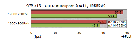 画像ギャラリー No.023のサムネイル画像 / 「A10-7870K」を試す。GPUクロックが上がった「Kaveri Refresh」で,ゲーム性能はどれだけ上がったか