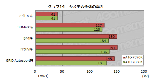 画像ギャラリー No.024のサムネイル画像 / 「A10-7870K」を試す。GPUクロックが上がった「Kaveri Refresh」で,ゲーム性能はどれだけ上がったか