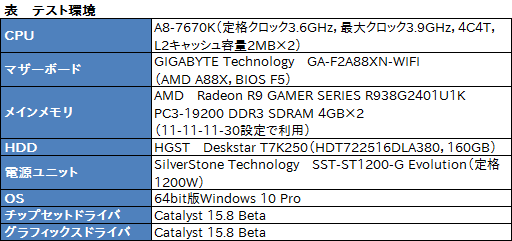 画像ギャラリー No.005のサムネイル画像 / HW短評：AMD「A8-7670K」（1）APU単体で国産MMORPGを快適にプレイできるか？