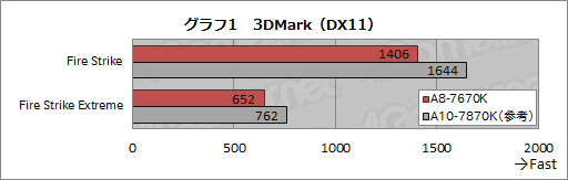 画像ギャラリー No.006のサムネイル画像 / HW短評：AMD「A8-7670K」（1）APU単体で国産MMORPGを快適にプレイできるか？