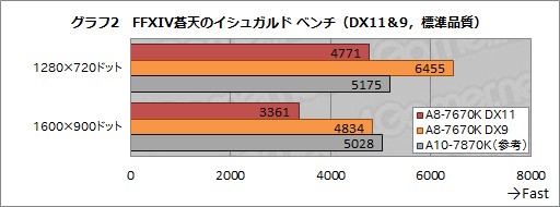 画像ギャラリー No.007のサムネイル画像 / HW短評：AMD「A8-7670K」（1）APU単体で国産MMORPGを快適にプレイできるか？