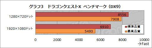 画像ギャラリー No.008のサムネイル画像 / HW短評：AMD「A8-7670K」（1）APU単体で国産MMORPGを快適にプレイできるか？