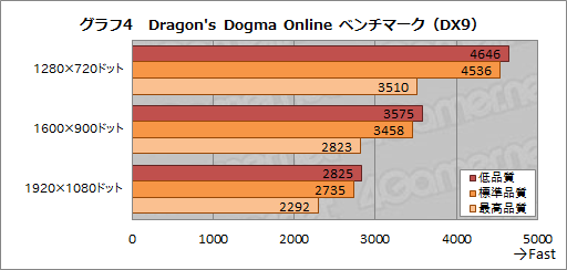 画像ギャラリー No.010のサムネイル画像 / HW短評：AMD「A8-7670K」（1）APU単体で国産MMORPGを快適にプレイできるか？