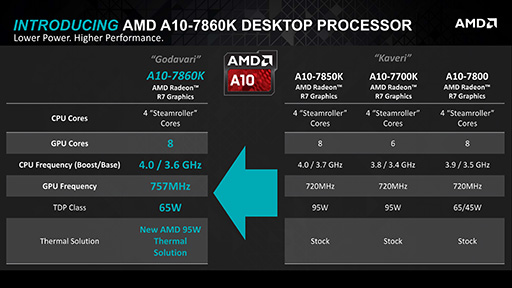 画像ギャラリー No.004のサムネイル画像 / AMD,「Excavator」コア採用&新クーラー同梱のAthlon X4などデスクトップPC向け新APUとCPU計3製品を発表