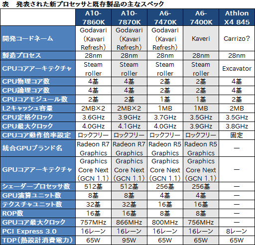 画像ギャラリー No.012のサムネイル画像 / AMD,「Excavator」コア採用&新クーラー同梱のAthlon X4などデスクトップPC向け新APUとCPU計3製品を発表