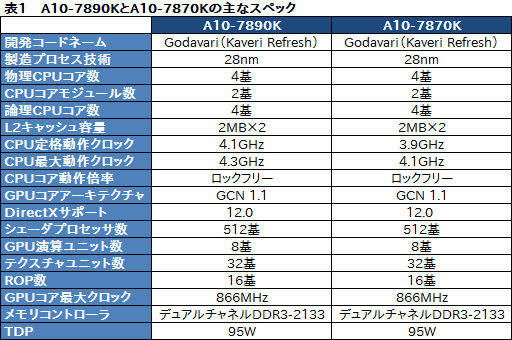 画像ギャラリー No.005のサムネイル画像 / 「A10-7890K」レビュー。定格4GHzを突破したWraith Cooler付きモデルを動かしてみる