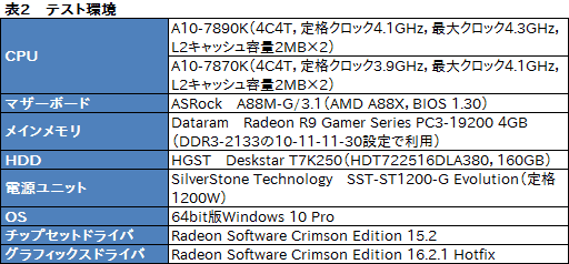 画像ギャラリー No.008のサムネイル画像 / 「A10-7890K」レビュー。定格4GHzを突破したWraith Cooler付きモデルを動かしてみる