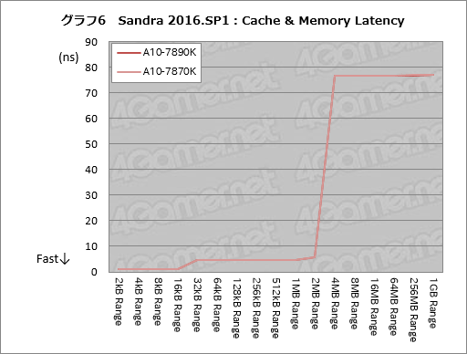 画像ギャラリー No.014のサムネイル画像 / 「A10-7890K」レビュー。定格4GHzを突破したWraith Cooler付きモデルを動かしてみる