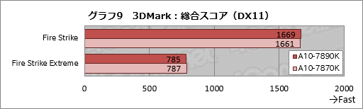 画像ギャラリー No.017のサムネイル画像 / 「A10-7890K」レビュー。定格4GHzを突破したWraith Cooler付きモデルを動かしてみる