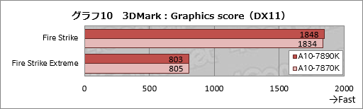 画像ギャラリー No.018のサムネイル画像 / 「A10-7890K」レビュー。定格4GHzを突破したWraith Cooler付きモデルを動かしてみる