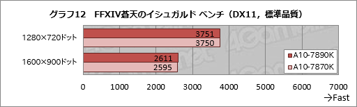 画像ギャラリー No.020のサムネイル画像 / 「A10-7890K」レビュー。定格4GHzを突破したWraith Cooler付きモデルを動かしてみる