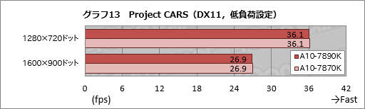 画像ギャラリー No.021のサムネイル画像 / 「A10-7890K」レビュー。定格4GHzを突破したWraith Cooler付きモデルを動かしてみる