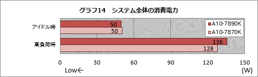 画像ギャラリー No.022のサムネイル画像 / 「A10-7890K」レビュー。定格4GHzを突破したWraith Cooler付きモデルを動かしてみる