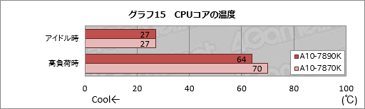画像ギャラリー No.023のサムネイル画像 / 「A10-7890K」レビュー。定格4GHzを突破したWraith Cooler付きモデルを動かしてみる