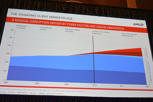 画像ギャラリー No.017のサムネイル画像 / AMD,SoCになった新世代APU「Temash」「Kabini」を正式発表。Jaguar+GCNとなったそのアーキテクチャを丸裸にする