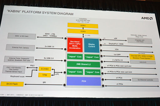 画像ギャラリー No.027のサムネイル画像 / AMD,SoCになった新世代APU「Temash」「Kabini」を正式発表。Jaguar+GCNとなったそのアーキテクチャを丸裸にする