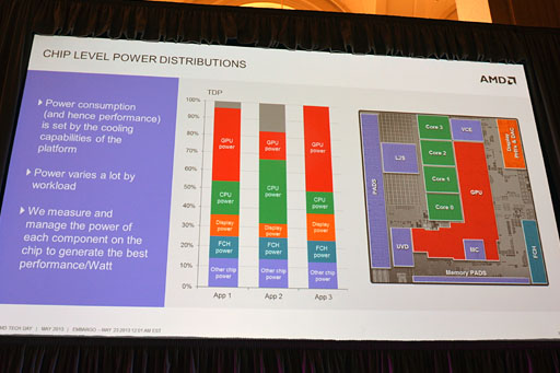 画像ギャラリー No.037のサムネイル画像 / AMD,SoCになった新世代APU「Temash」「Kabini」を正式発表。Jaguar+GCNとなったそのアーキテクチャを丸裸にする