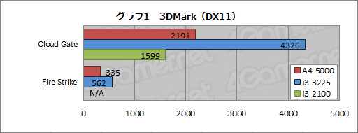 画像ギャラリー No.025のサムネイル画像 / Kabini「A4-5000」テストレポート。エントリーノートPC向けAPU SoCはゲームプレイに堪えるか