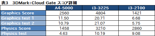画像ギャラリー No.026のサムネイル画像 / Kabini「A4-5000」テストレポート。エントリーノートPC向けAPU SoCはゲームプレイに堪えるか