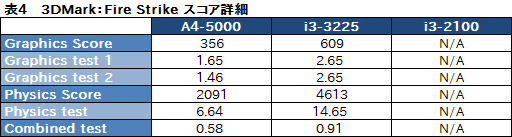 画像ギャラリー No.027のサムネイル画像 / Kabini「A4-5000」テストレポート。エントリーノートPC向けAPU SoCはゲームプレイに堪えるか